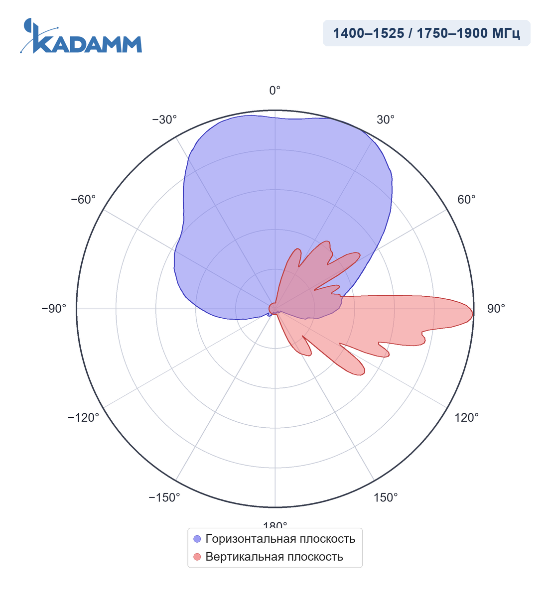 Диаграмма направленности KADAMM APX8-1419-1565, 1400–1525 / 1750–1900 МГц