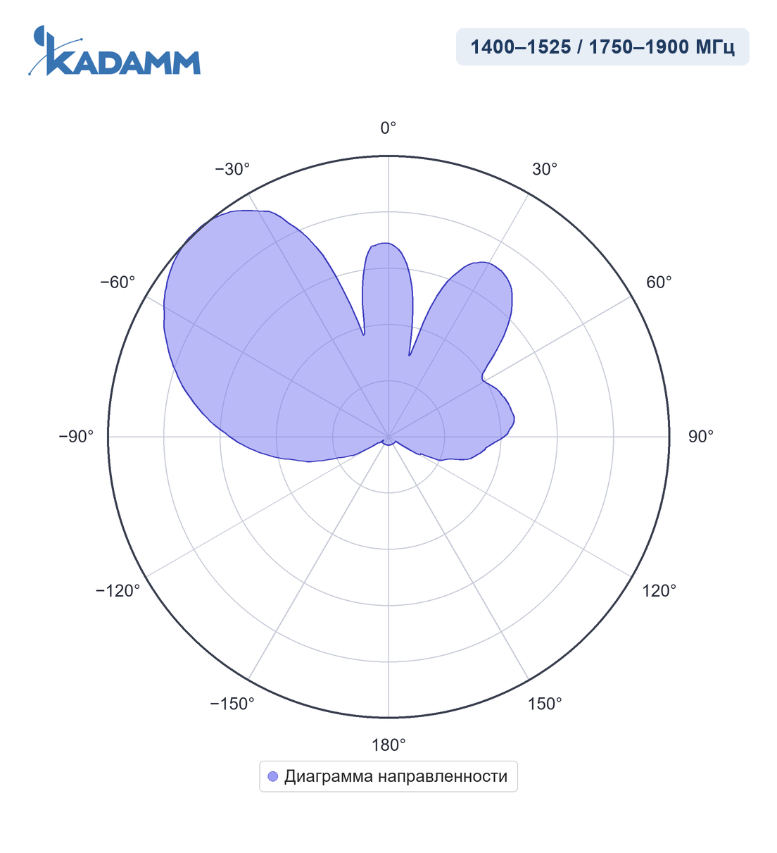 Диаграмма направленности KADAMM APX8-1419-1565, 1400–1525 / 1750–1900 МГц