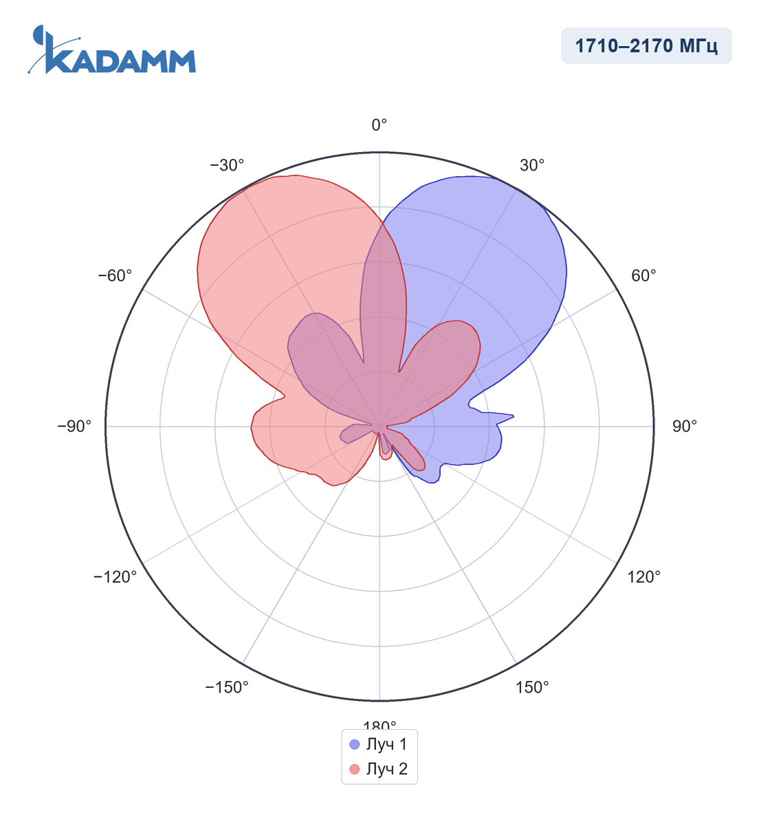 Диаграмма направленности KADAMM APX8-1722-1836, 1710–2170 МГц, горизонтальная плоскость