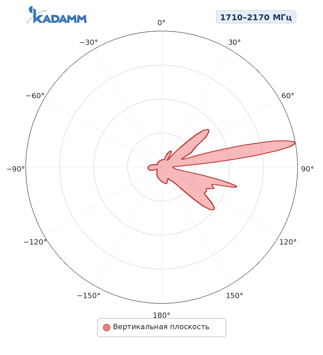 Диаграмма направленности KADAMM APX8-1722-1836, 1710–2170 МГц, вертикальная плоскость
