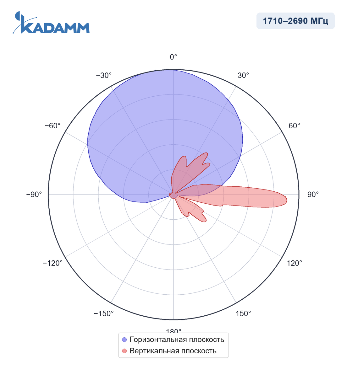 Диаграмма направленности KADAMM APX8-1727-1870IR, 1710–2690 МГц