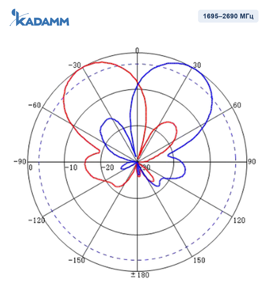 Диаграмма направленности KADAMM APX8-1727-1938, 1695–2690 МГц, горизонтальная плоскость