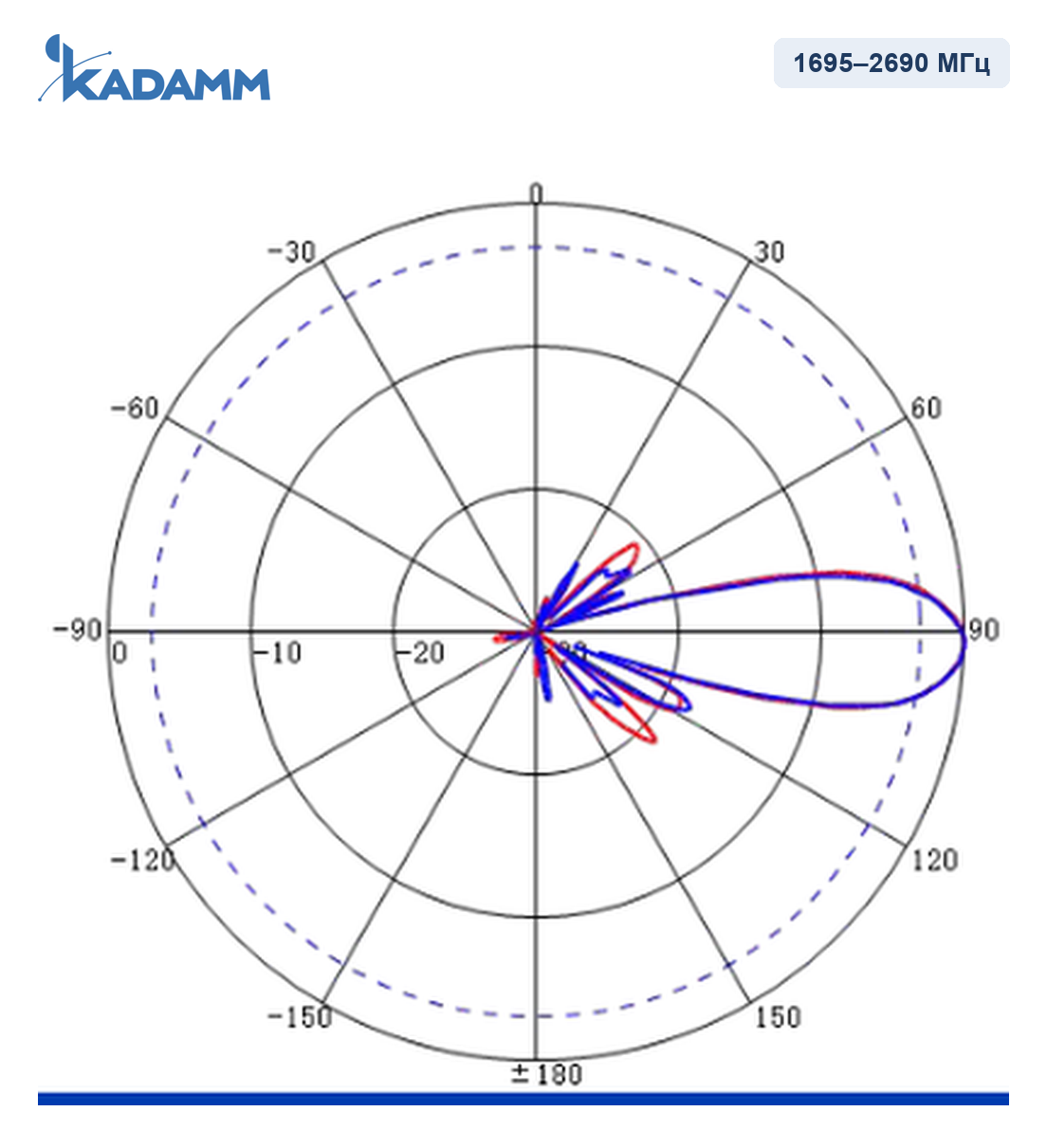 Диаграмма направленности KADAMM APX8-1727-1938, 1695–2690 МГц, вертикальная плоскость