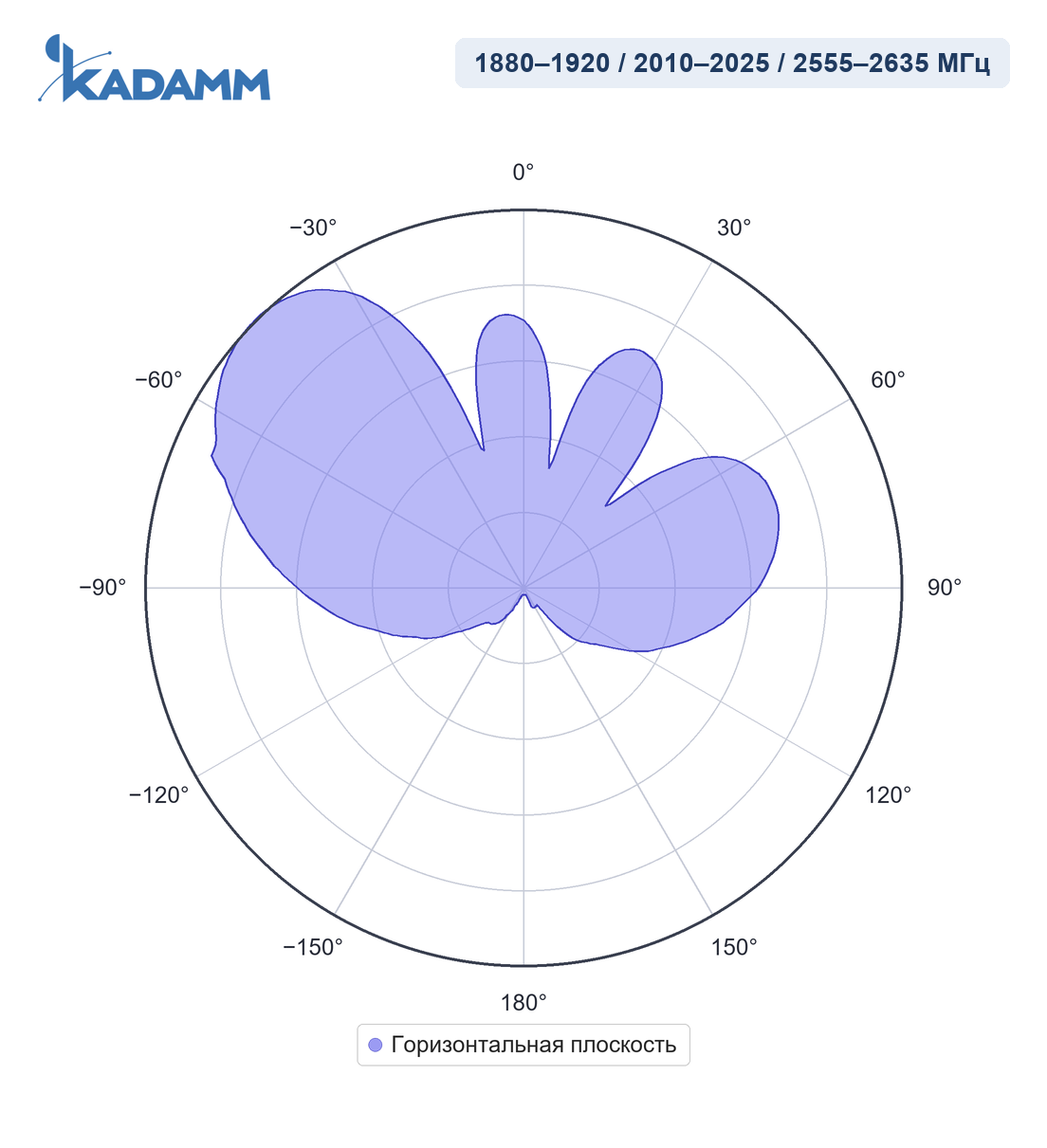 Диаграмма направленности KADAMM APX8-1926-12100, 1880–1920 / 2010–2025 / 2555–2635 МГц
