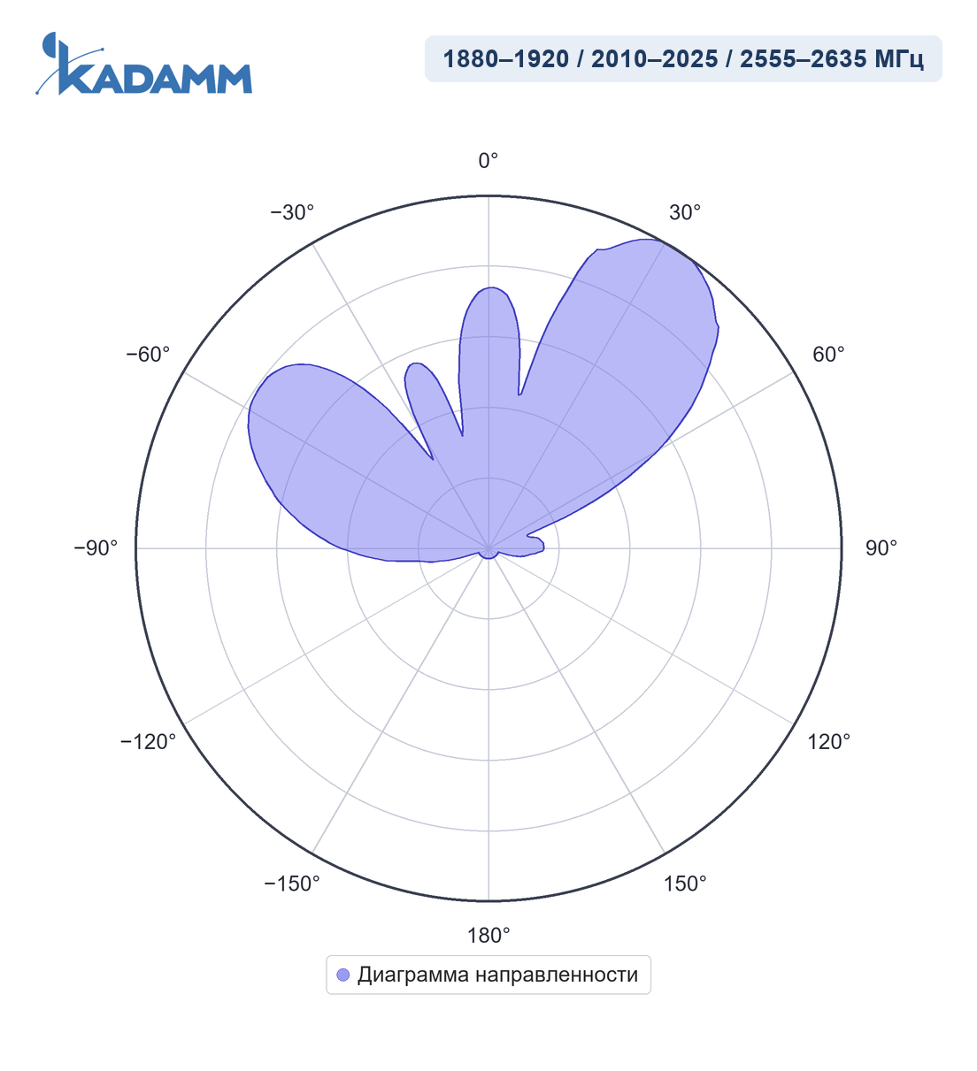 Диаграмма направленности KADAMM APX8-1926-12100, 1880–1920 / 2010–2025 / 2555–2635 МГц