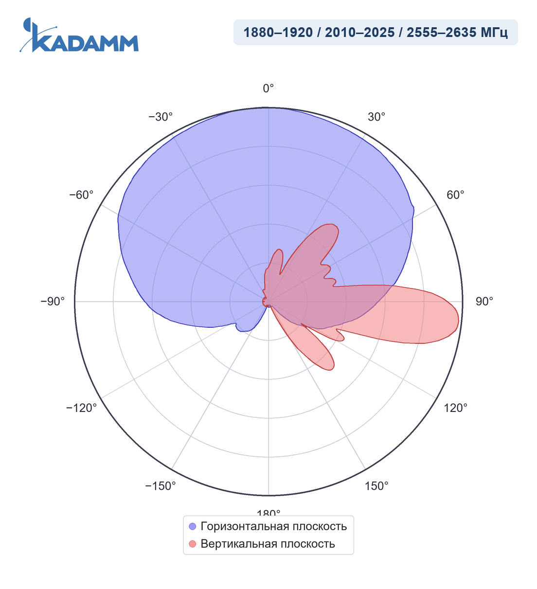 Диаграмма направленности KADAMM APX8-1926-12100, 1880–1920 / 2010–2025 / 2555–2635 МГц