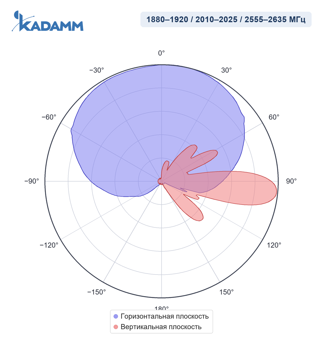 Диаграмма направленности KADAMM APX8-1926-12100, 1880–1920 / 2010–2025 / 2555–2635 МГц, вертикальная плоскость