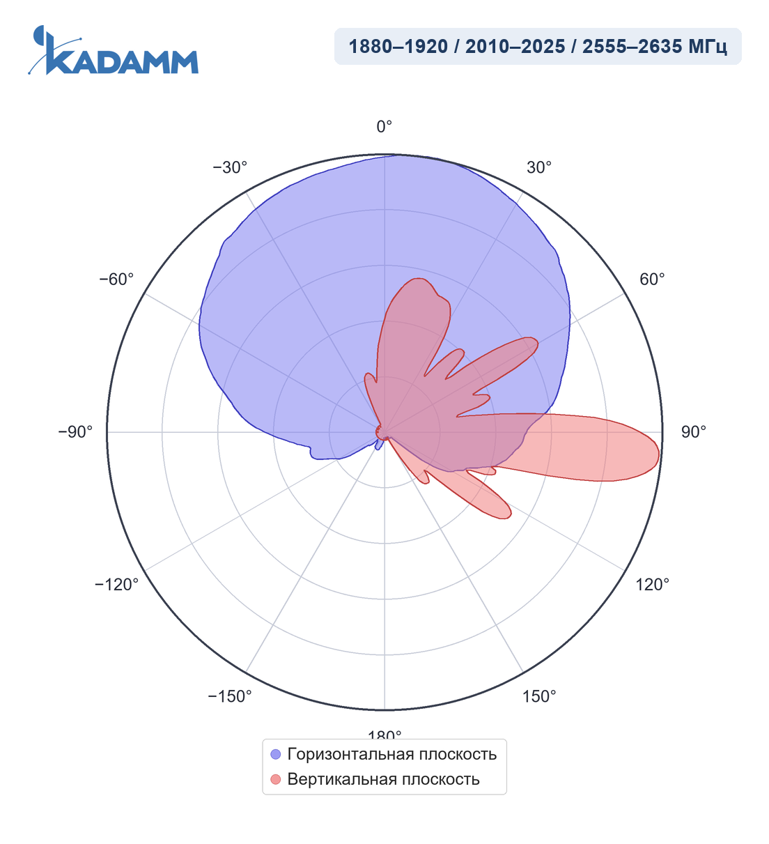 Диаграмма направленности KADAMM APX8-1926-12100, 1880–1920 / 2010–2025 / 2555–2635 МГц