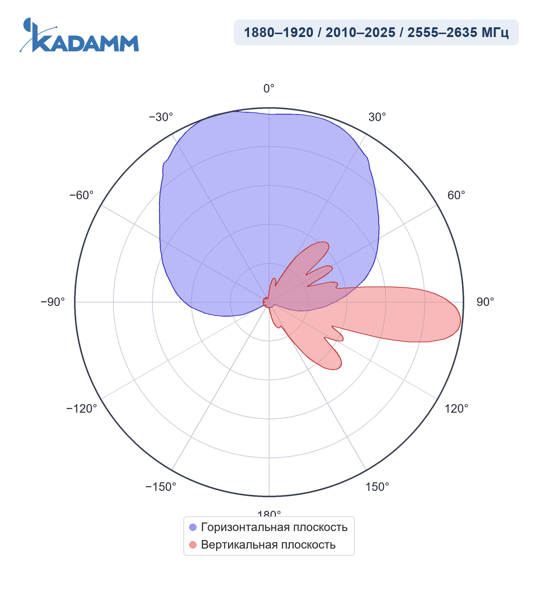 Диаграмма направленности KADAMM APX8-1926-12100, 1880–1920 / 2010–2025 / 2555–2635 МГц