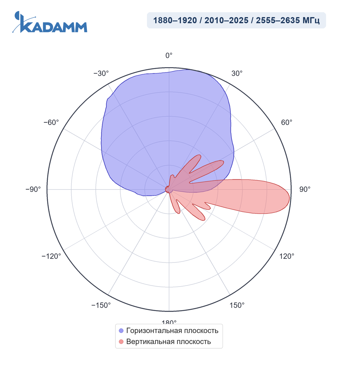 Диаграмма направленности KADAMM APX8-1926-12100, 1880–1920 / 2010–2025 / 2555–2635 МГц