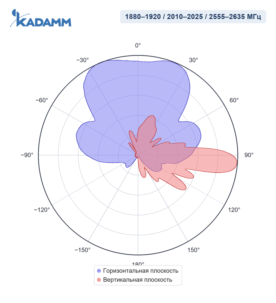 Диаграмма направленности KADAMM APX8-1926-12100, 1880–1920 / 2010–2025 / 2555–2635 МГц
