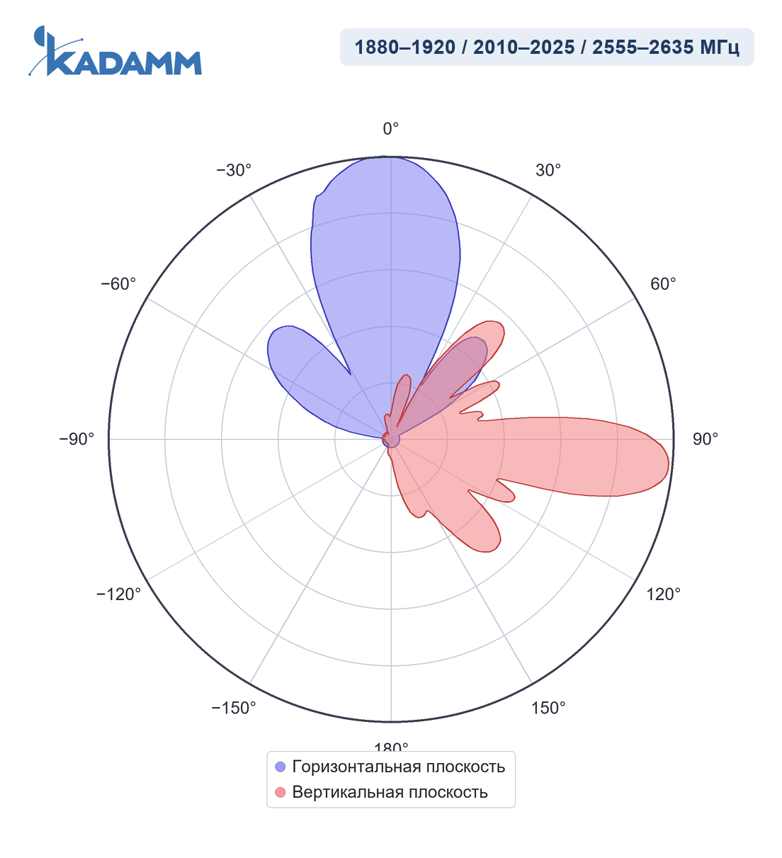 Диаграмма направленности KADAMM APX8-1926-12100, 1880–1920 / 2010–2025 / 2555–2635 МГц