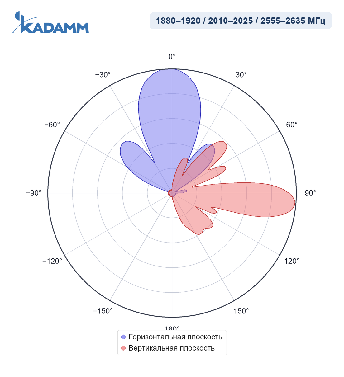 Диаграмма направленности KADAMM APX8-1926-12100, 1880–1920 / 2010–2025 / 2555–2635 МГц, вертикальная плоскость