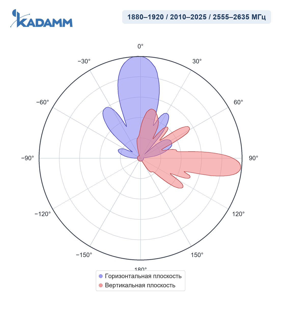 Диаграмма направленности KADAMM APX8-1926-12100, 1880–1920 / 2010–2025 / 2555–2635 МГц