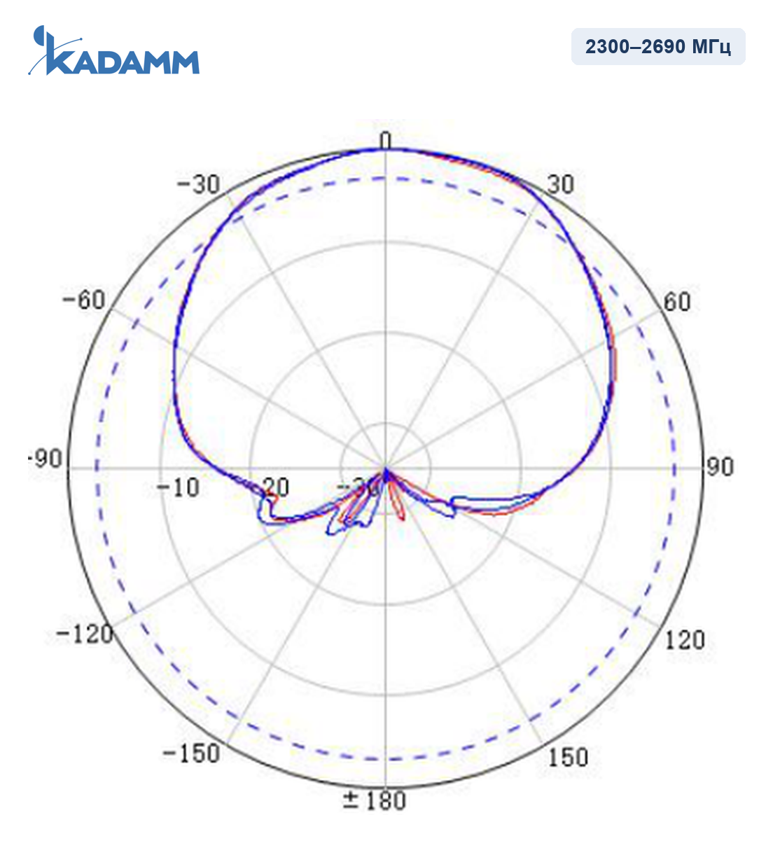 Диаграмма направленности KADAMM APX8-2324-1884IR, 2300–2690 МГц