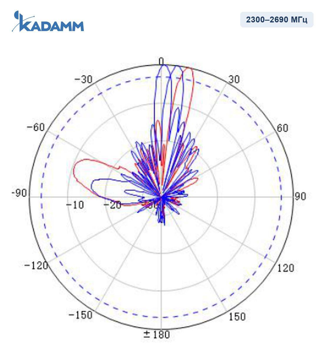 Диаграмма направленности KADAMM APX8-2324-1884IR, 2300–2690 МГц