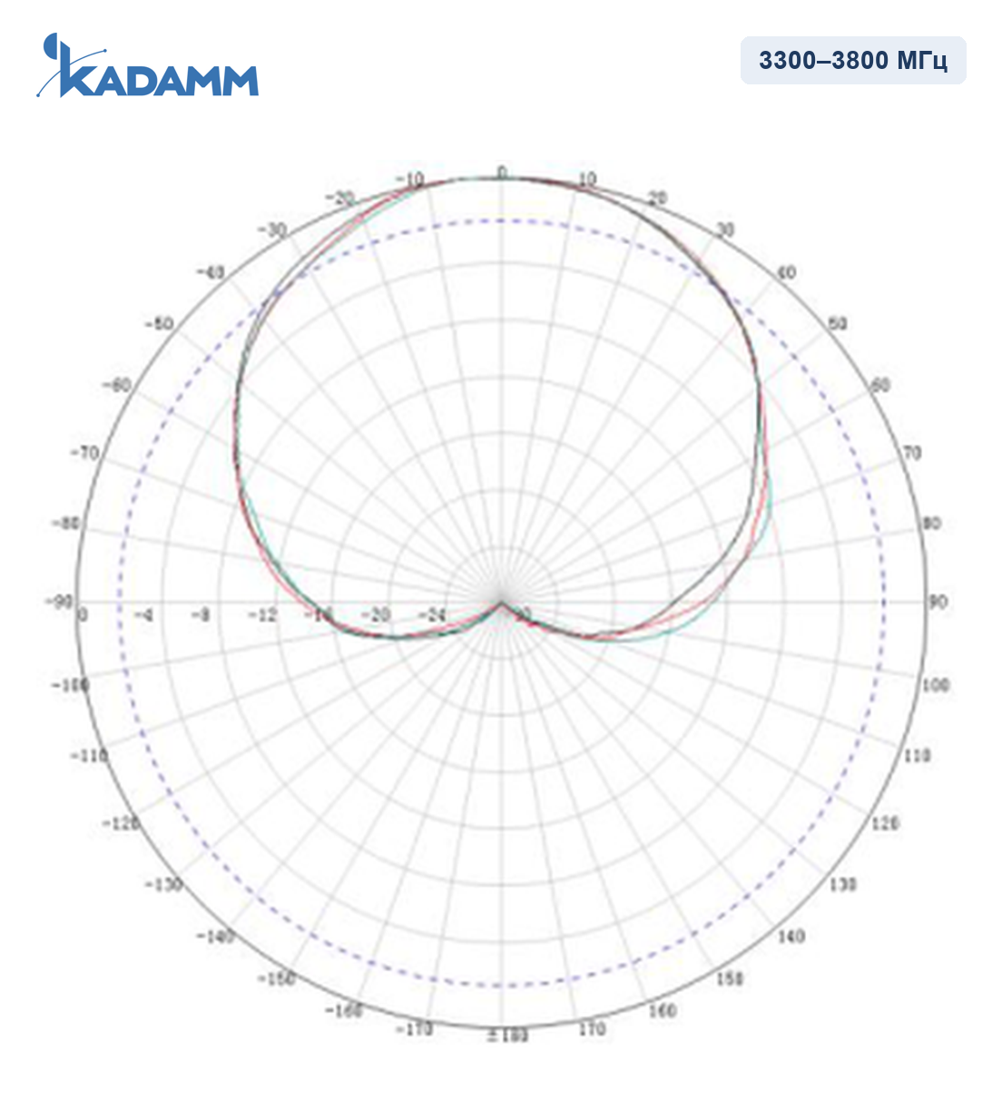 Диаграмма направленности KADAMM APX8-3338-1670IR, 3300–3800 МГц