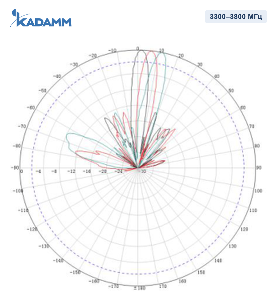 Диаграмма направленности KADAMM APX8-3338-1670IR, 3300–3800 МГц