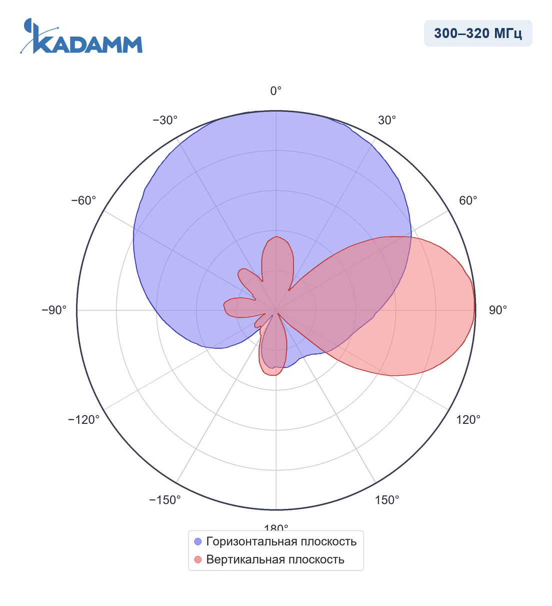 Диаграмма направленности KADAMM APXX-0304-1278, 300–320 МГц