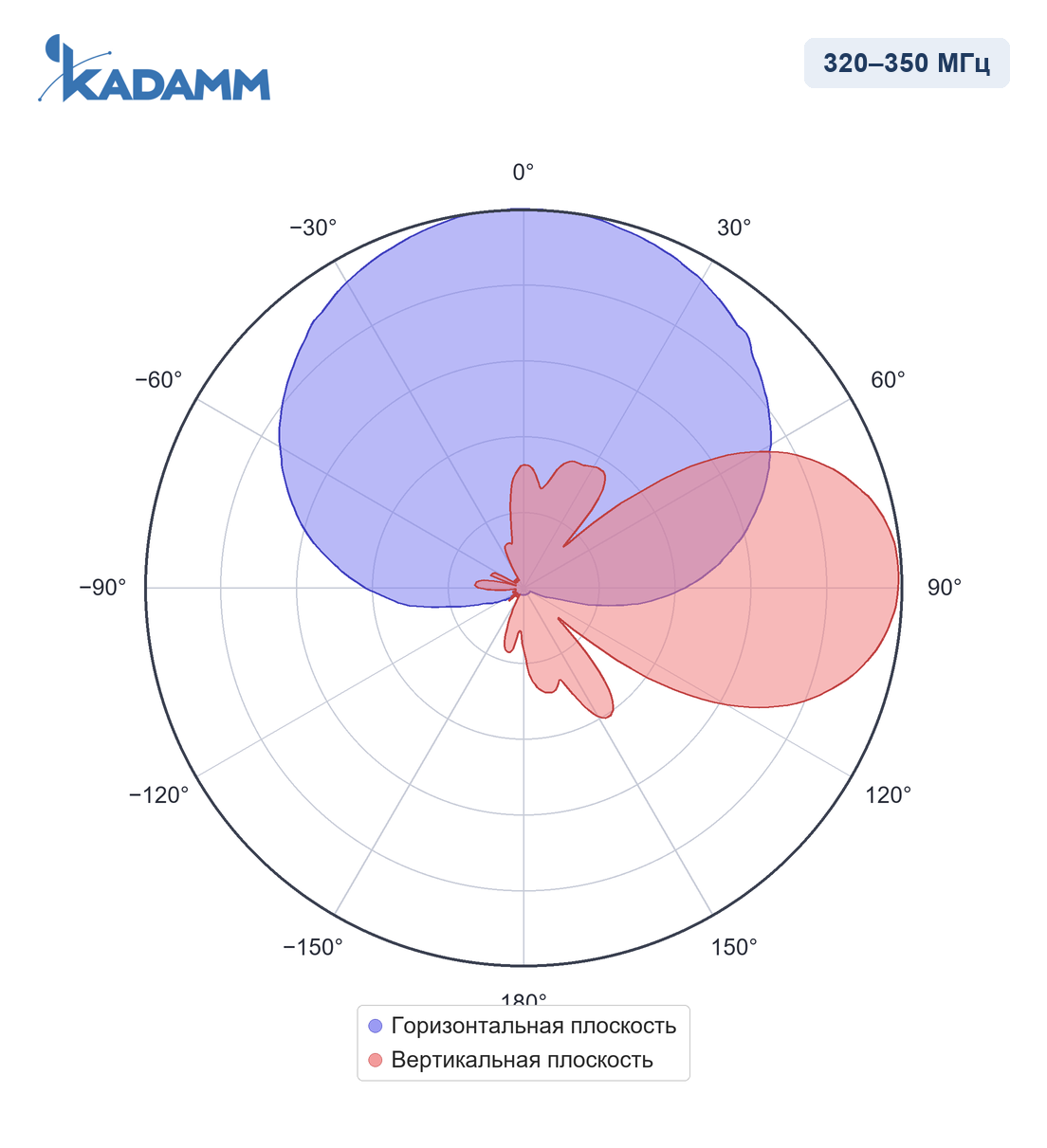 Диаграмма направленности KADAMM APXX-0304-1278, 320–350 МГц