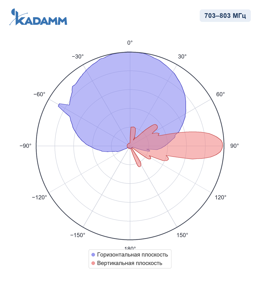 Диаграмма направленности KADAMM APXX-0708-1470IR, 703–803 МГц
