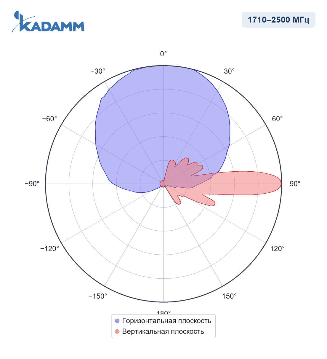 Диаграмма направленности KADAMM APXX-0727-1865IR, 1710–2500 МГц