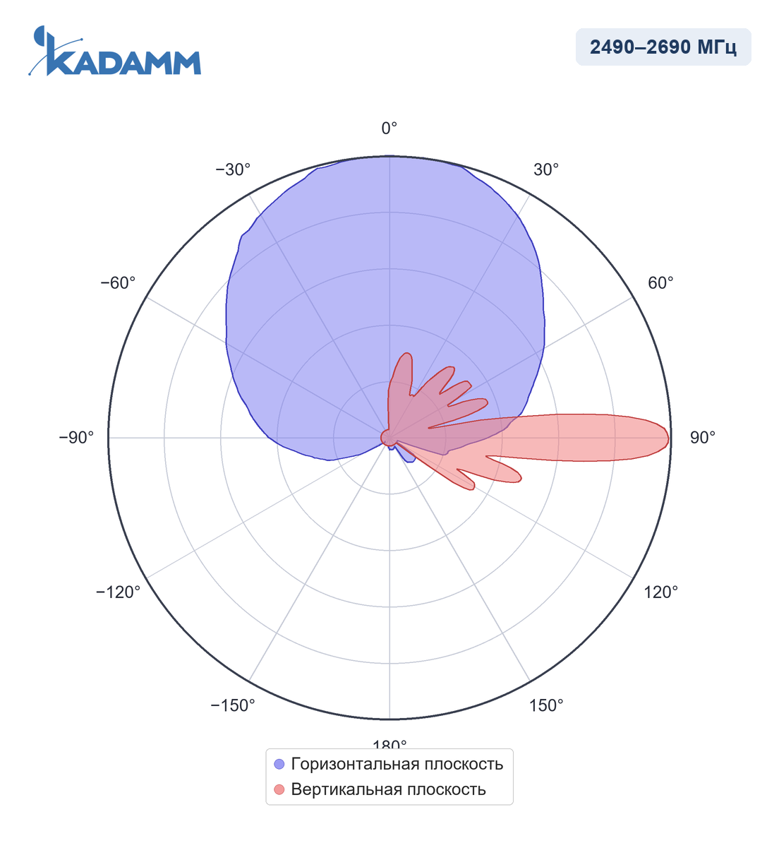 Диаграмма направленности KADAMM APXX-0727-1865IR, 2490–2690 МГц