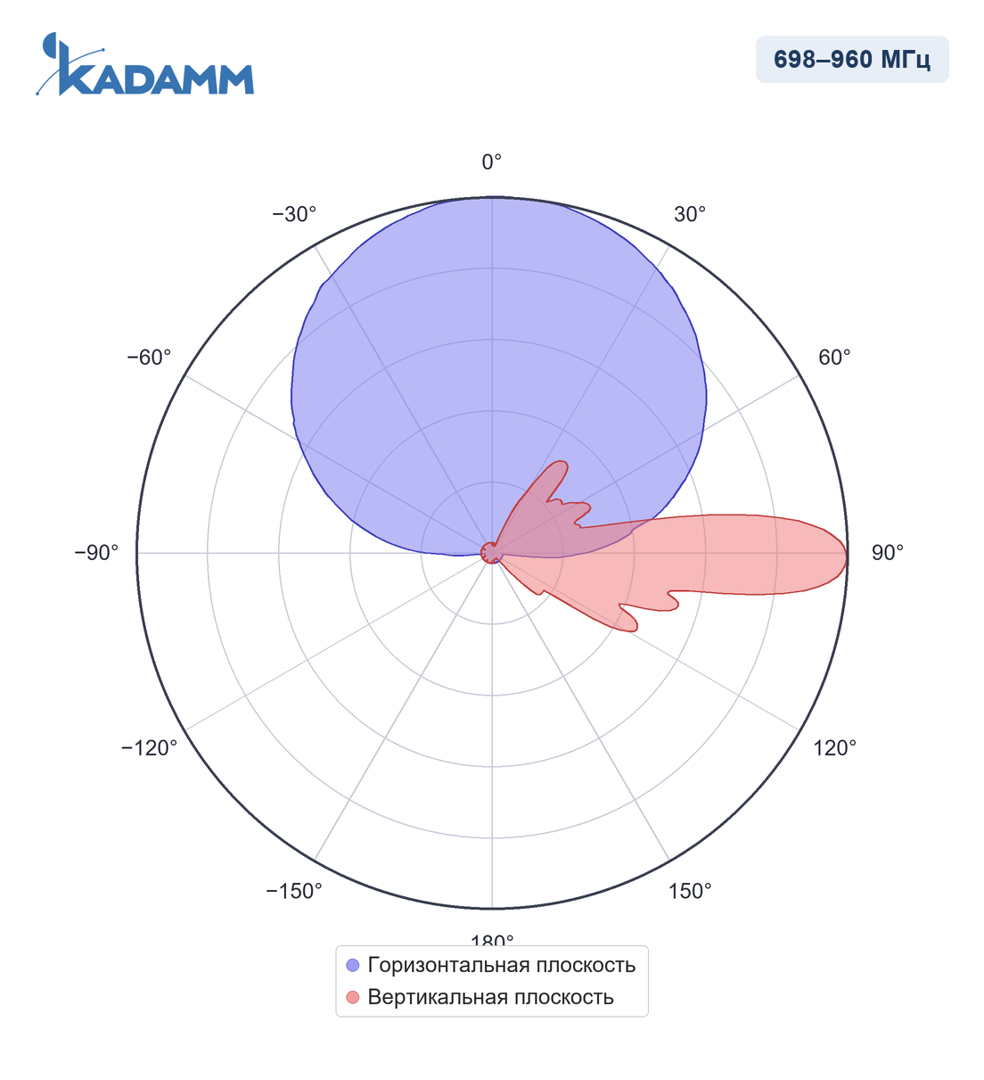 Диаграмма направленности KADAMM APXX-0727-1868IR, 698–960 МГц