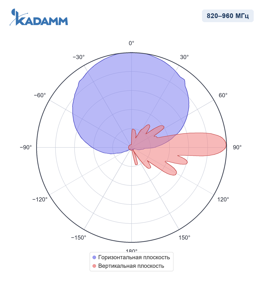 Диаграмма направленности KADAMM APXX-0822-1765, 820–960 МГц