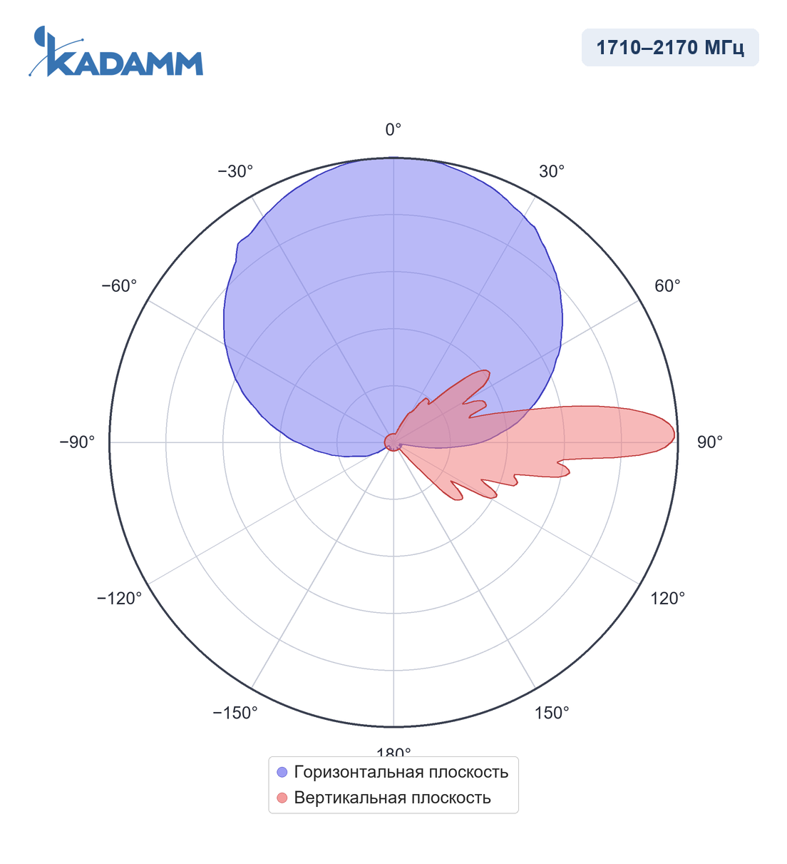 Диаграмма направленности KADAMM APXX-0822-1765, 1710–2170 МГц