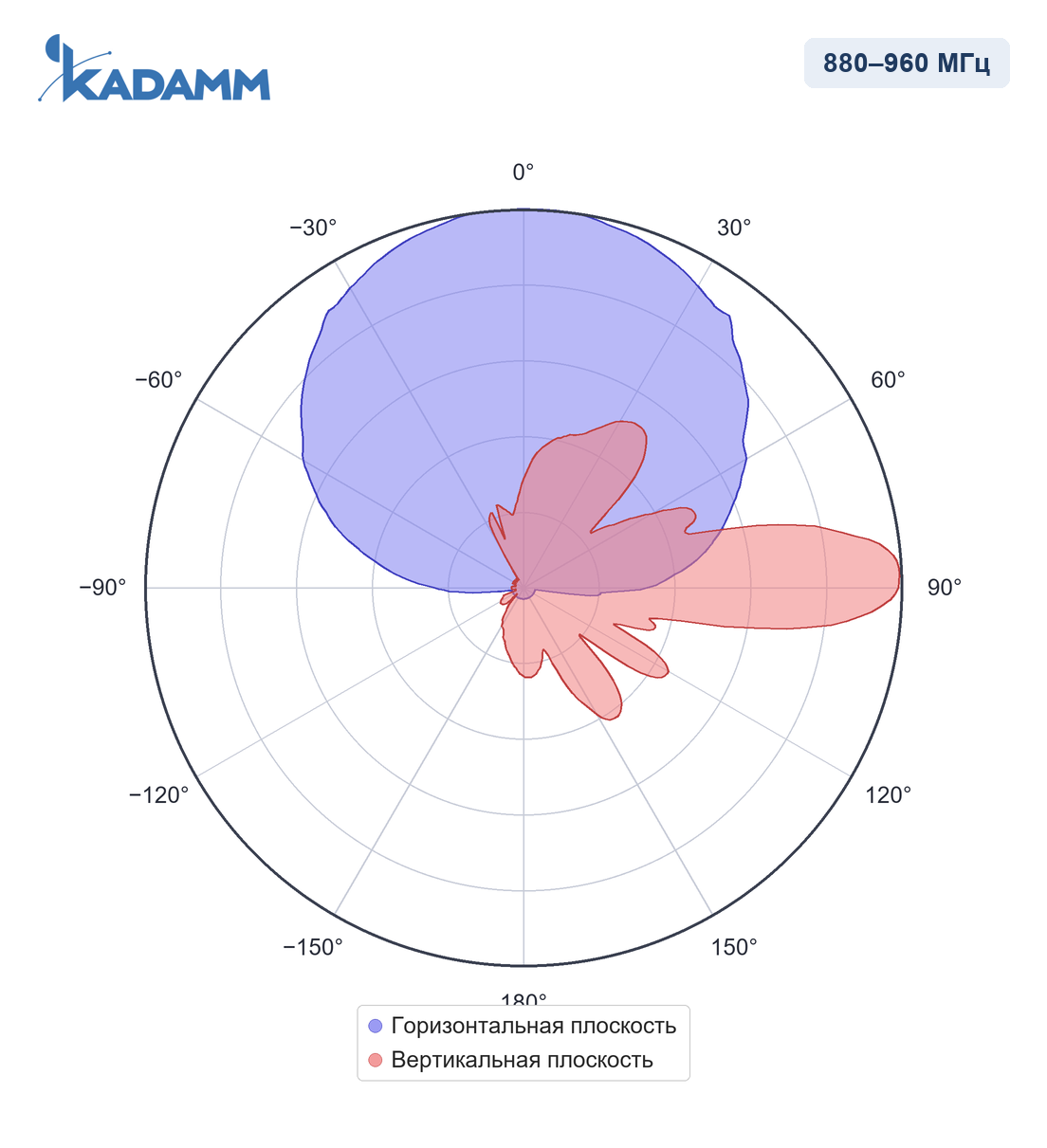 Диаграмма направленности KADAMM APXX-0922-1765, 880–960 МГц
