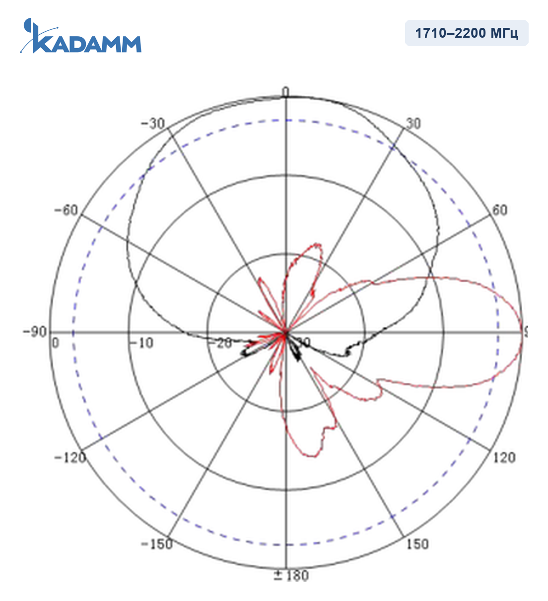 Диаграмма направленности KADAMM APXX-1727-1270, 1710–2200 МГц