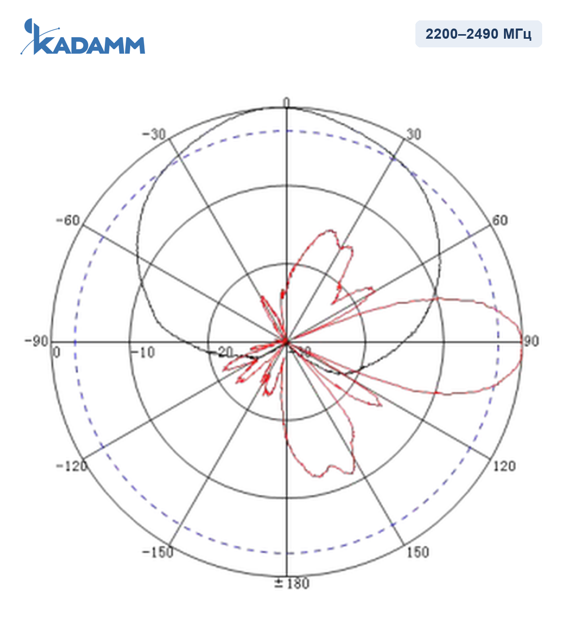 Диаграмма направленности KADAMM APXX-1727-1270, 2200–2490 МГц