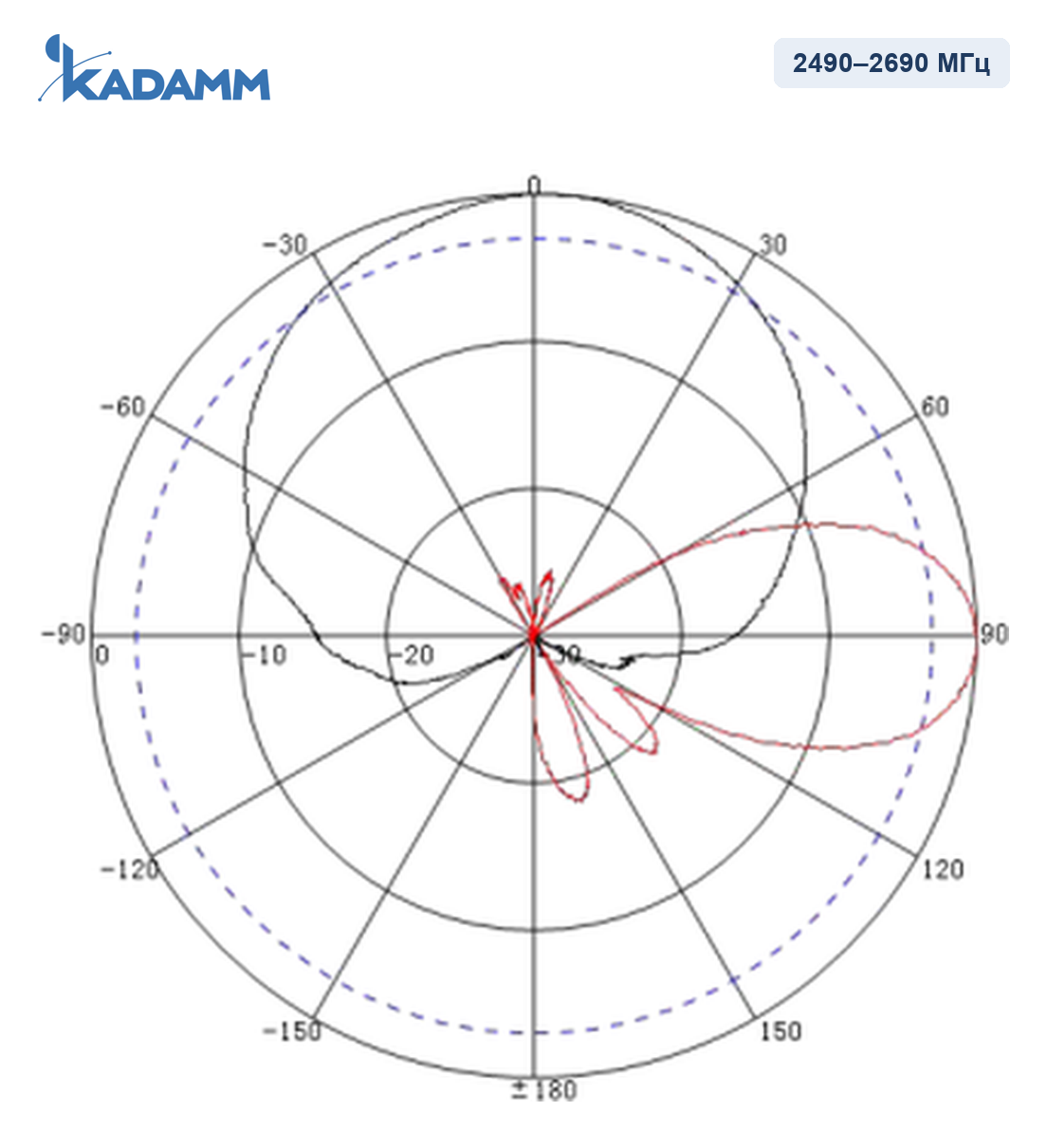 Диаграмма направленности KADAMM APXX-1727-1270, 2490–2690 МГц