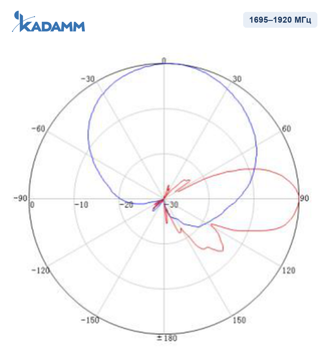 Диаграмма направленности KADAMM APXX-1727-1468, 1695–1920 МГц