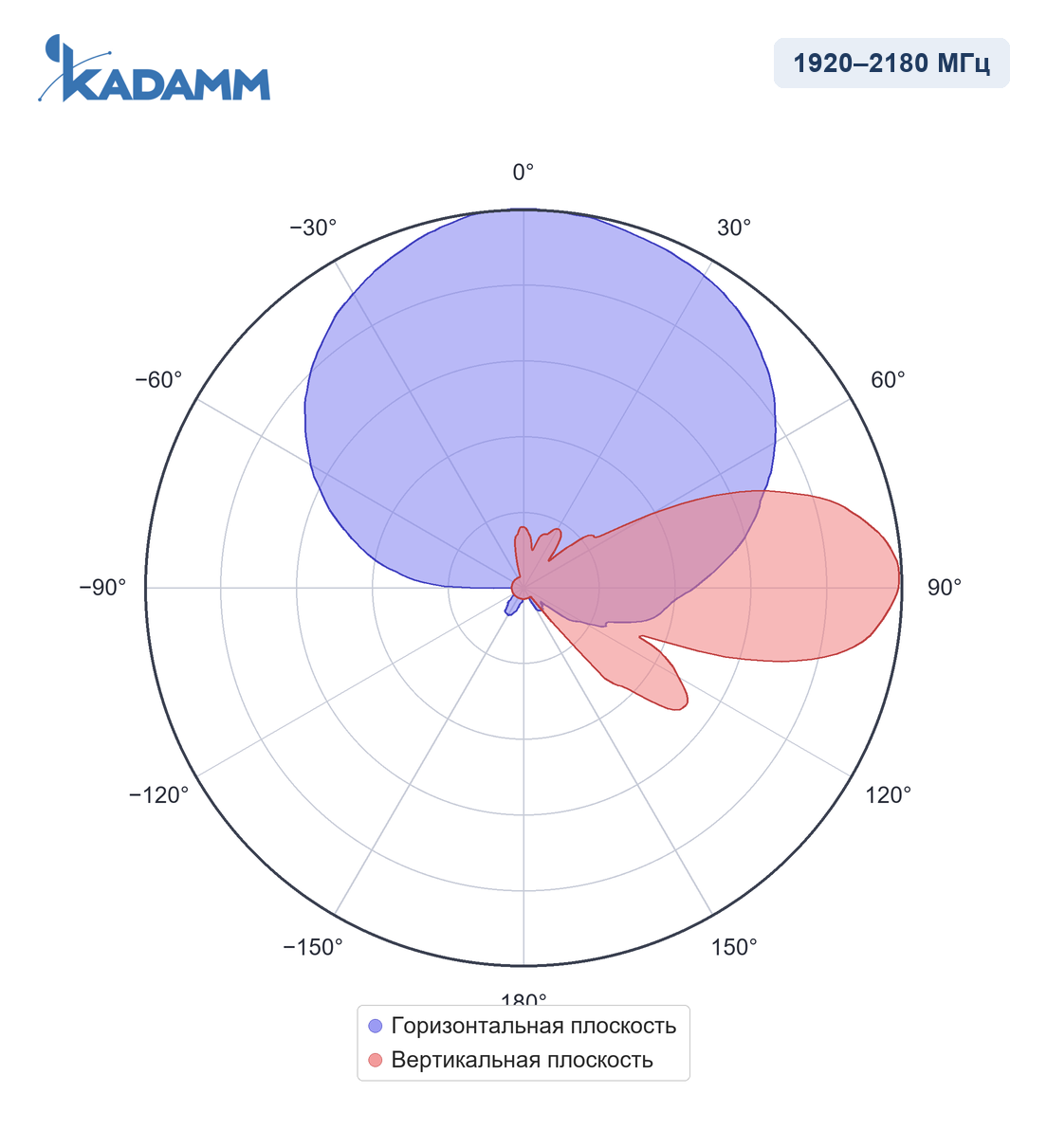 Диаграмма направленности KADAMM APXX-1727-1468, 1920–2180 МГц