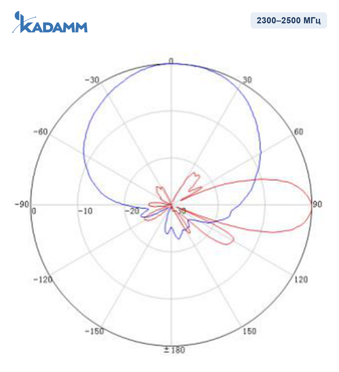 Диаграмма направленности KADAMM APXX-1727-1468, 2300–2500 МГц