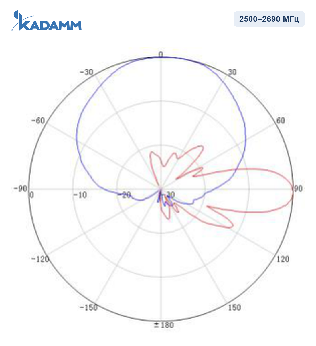 Диаграмма направленности KADAMM APXX-1727-1468, 2500–2690 МГц