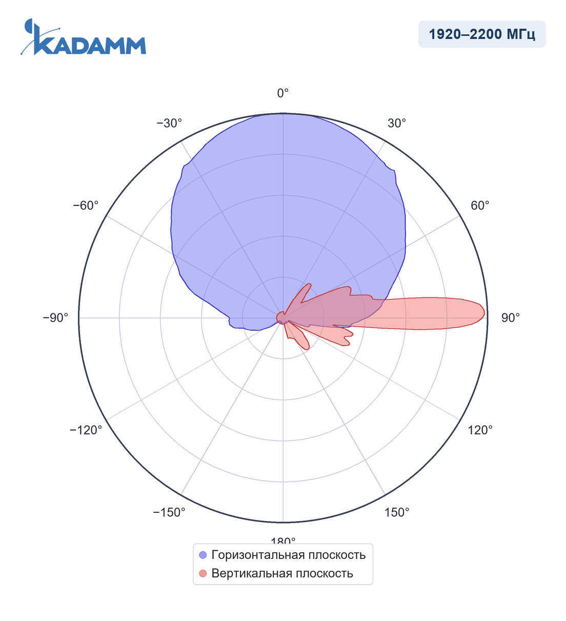 Диаграмма направленности KADAMM APXX-1727-1768, 1920–2200 МГц