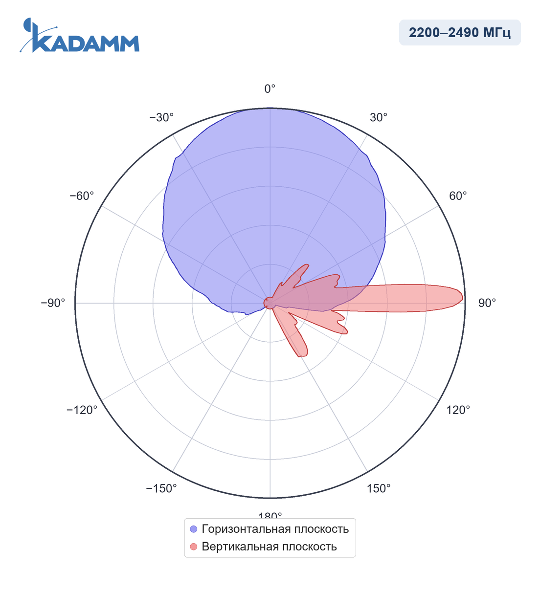 Диаграмма направленности KADAMM APXX-1727-1768, 2200–2490 МГц
