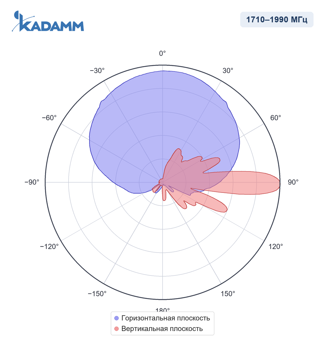 Диаграмма направленности KADAMM APXX-1727-1867IR, 1710–1990 МГц