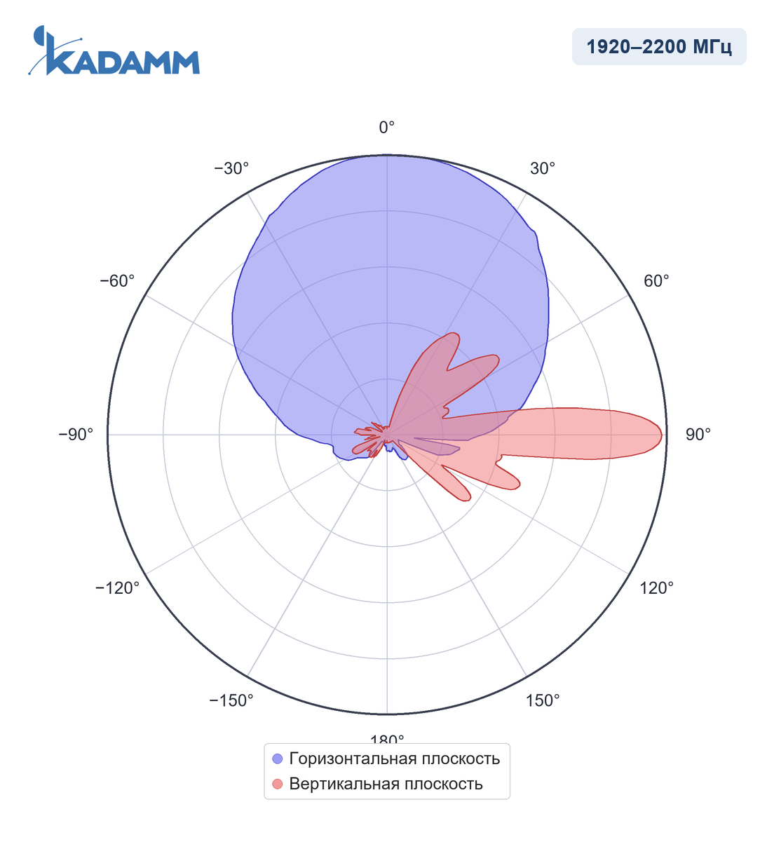 Диаграмма направленности KADAMM APXX-1727-1867IR, 1920–2200 МГц