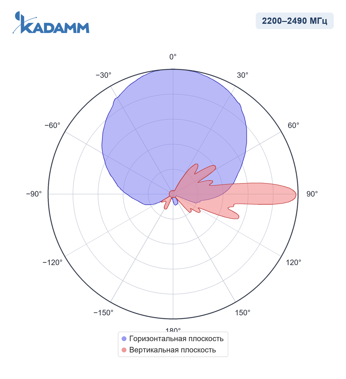 Диаграмма направленности KADAMM APXX-1727-1867IR, 2200–2490 МГц
