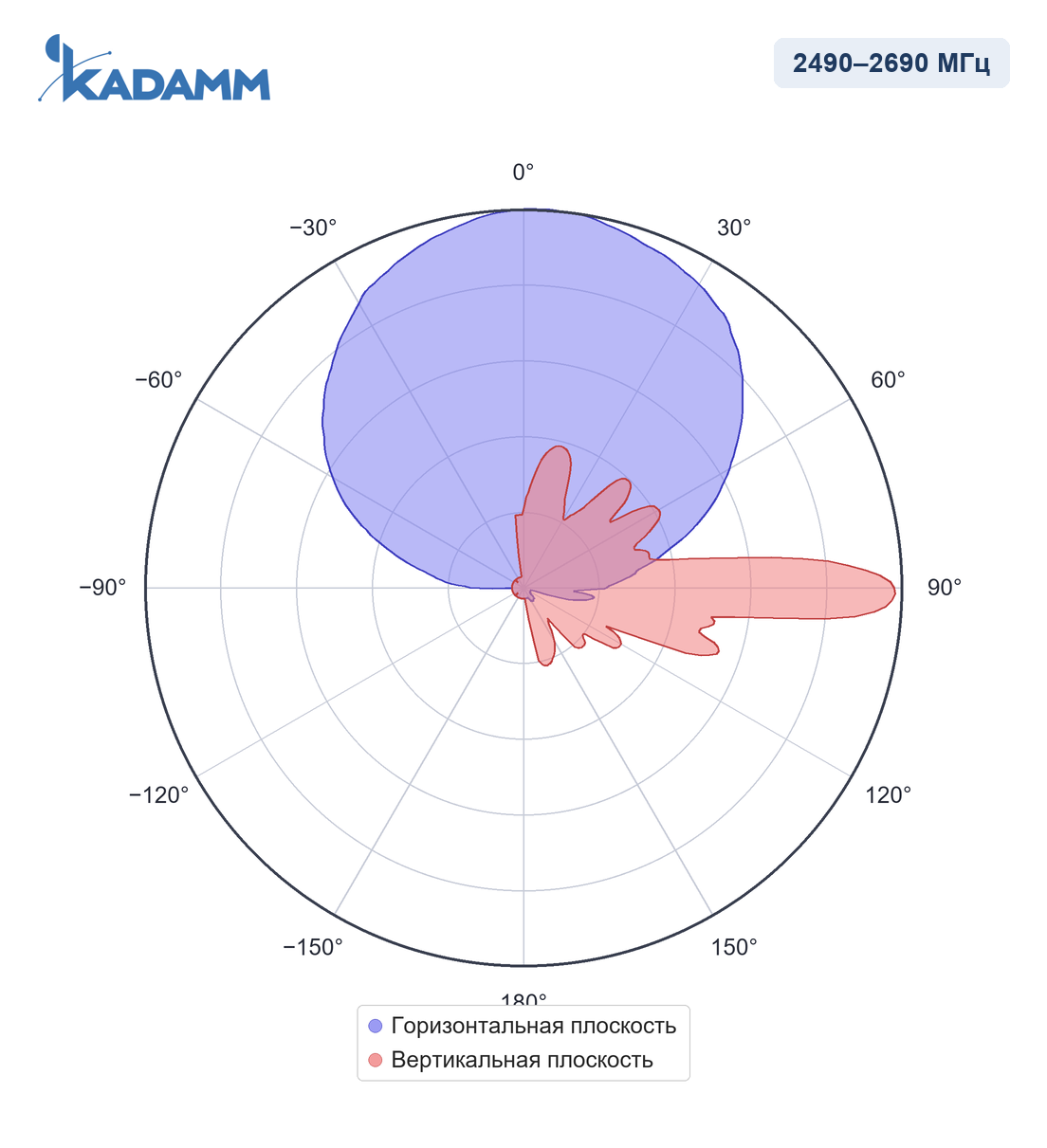 Диаграмма направленности KADAMM APXX-1727-1867IR, 2490–2690 МГц