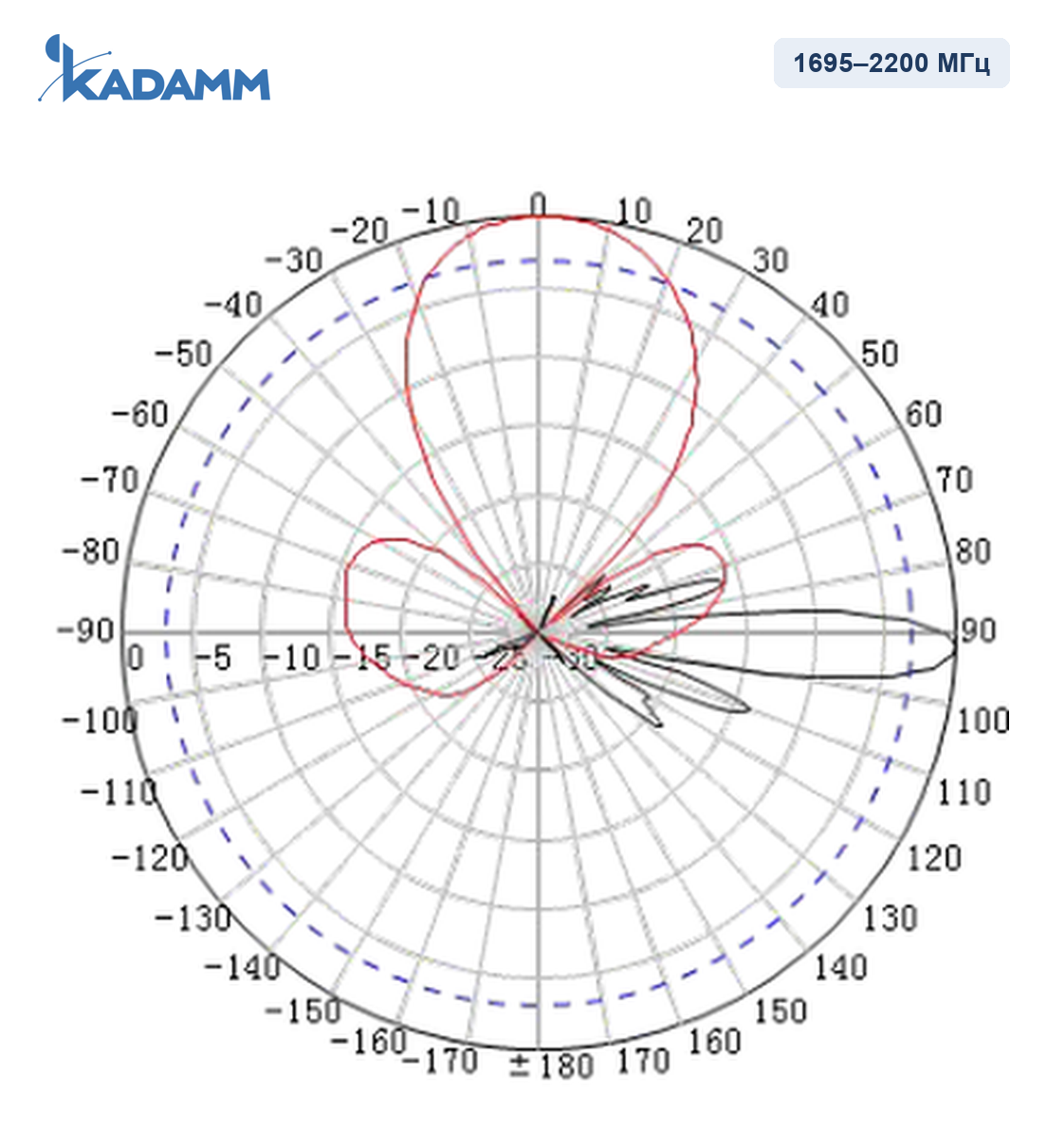 Диаграмма направленности KADAMM APXX-1727-2140IR, 1695–2200 МГц