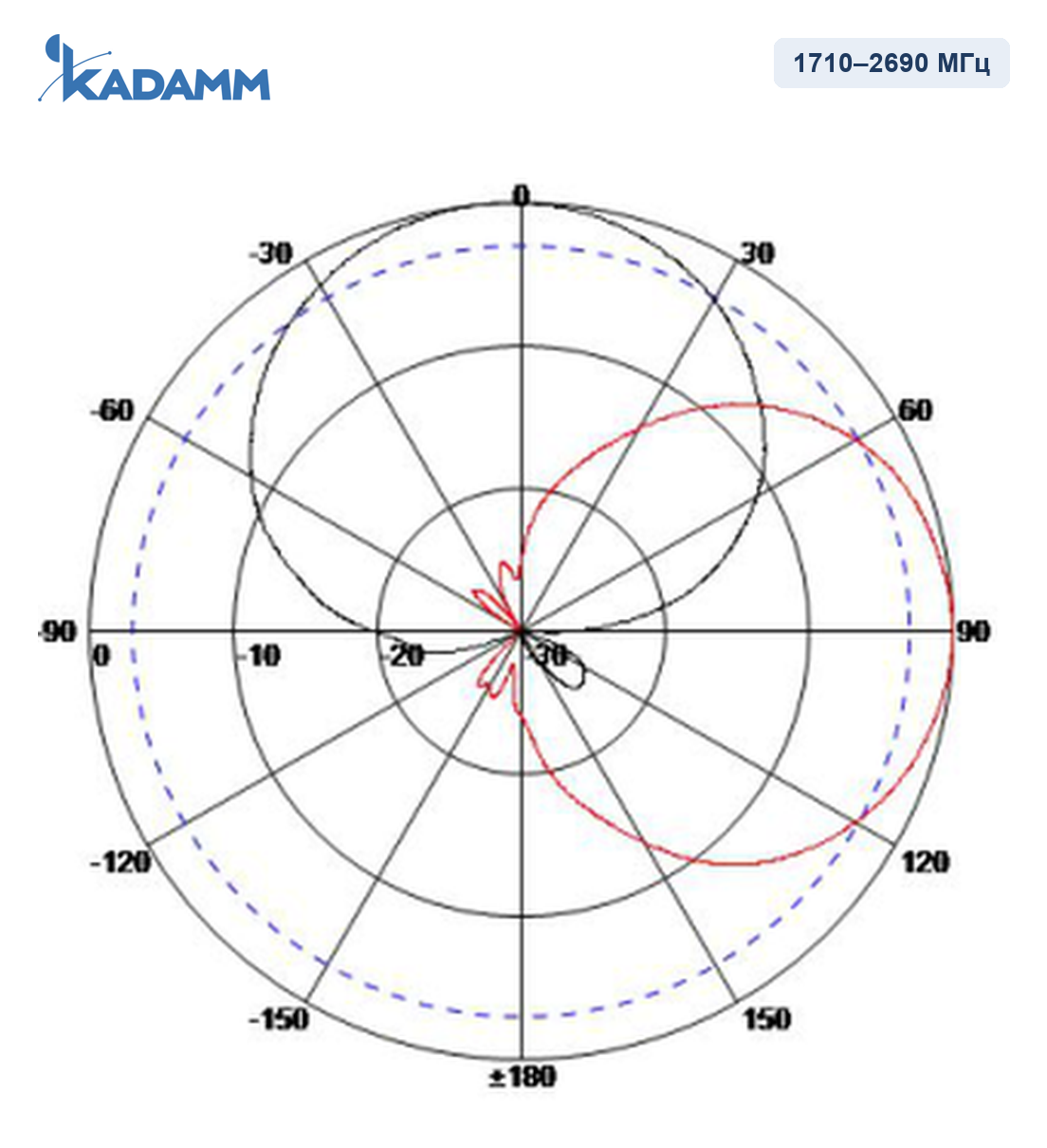 Диаграмма направленности KADAMM APXX-1727-965, 1710–2690 МГц