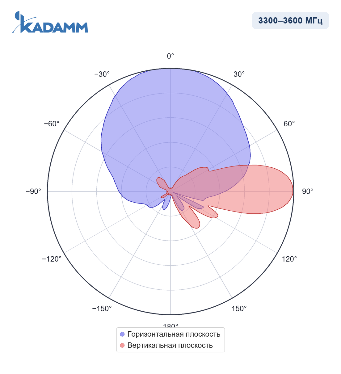 Диаграмма направленности KADAMM APXX-3336-1465, 3300–3600 МГц