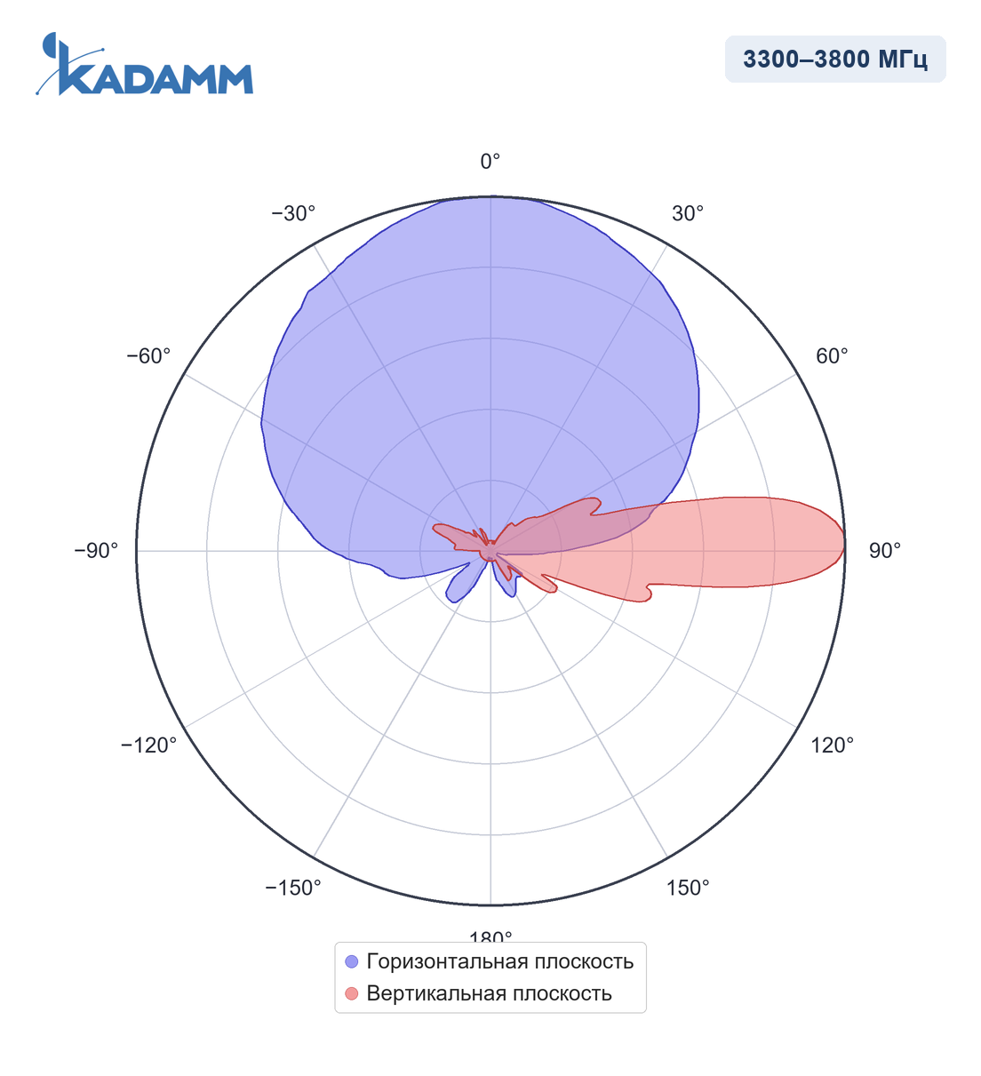 Диаграмма направленности KADAMM APXX-3338-1765IR, 3300–3800 МГц