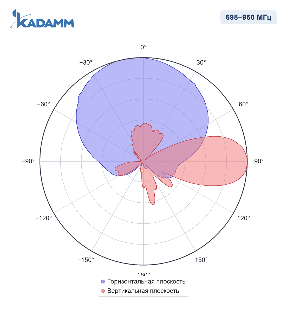 Диаграмма направленности KADAMM APXXX-0727-1465, 698–960 МГц