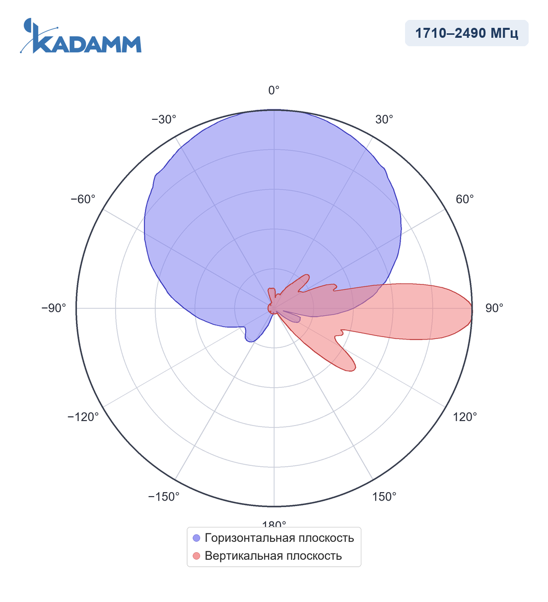 Диаграмма направленности KADAMM APXXX-0727-1465, 1710–2490 МГц